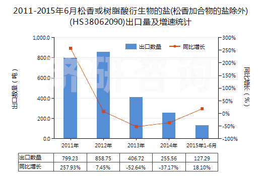 2011-2015年6月松香或樹脂酸衍生物的鹽(松香加合物的鹽除外)(HS38062090)出口量及增速統(tǒng)計(jì)
